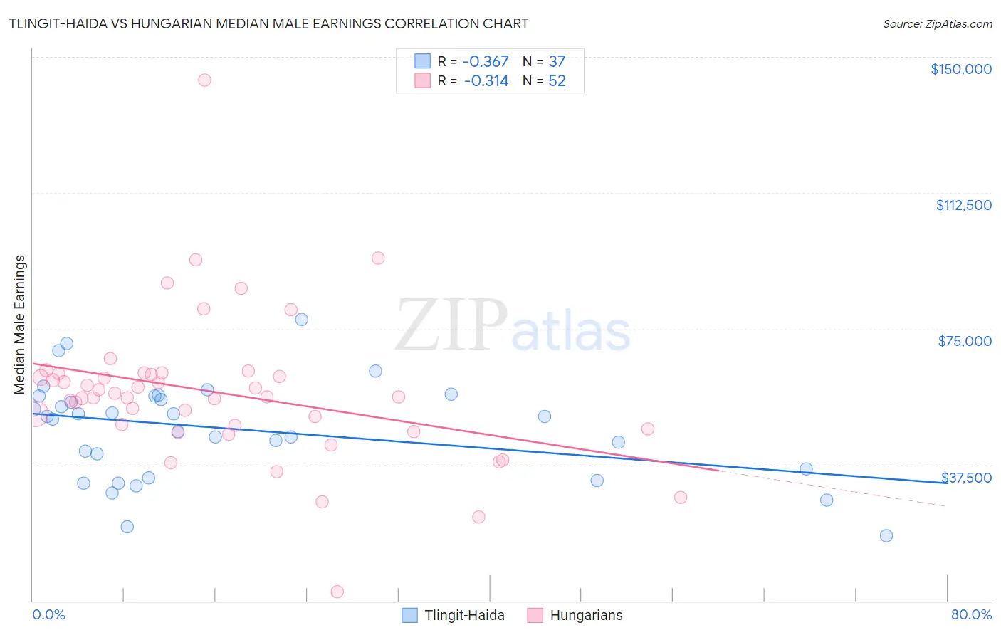 Tlingit-Haida vs Hungarian Median Male Earnings