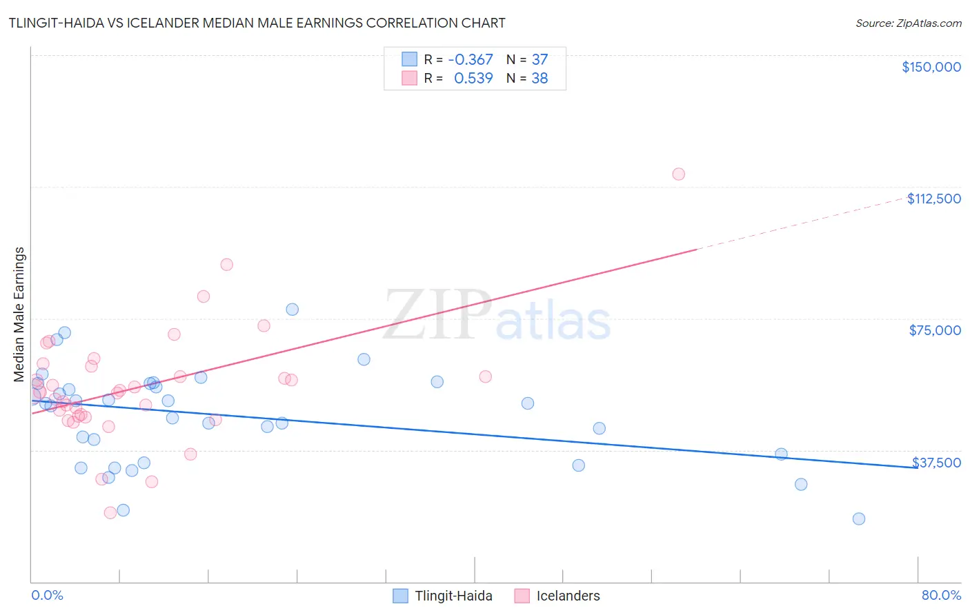 Tlingit-Haida vs Icelander Median Male Earnings