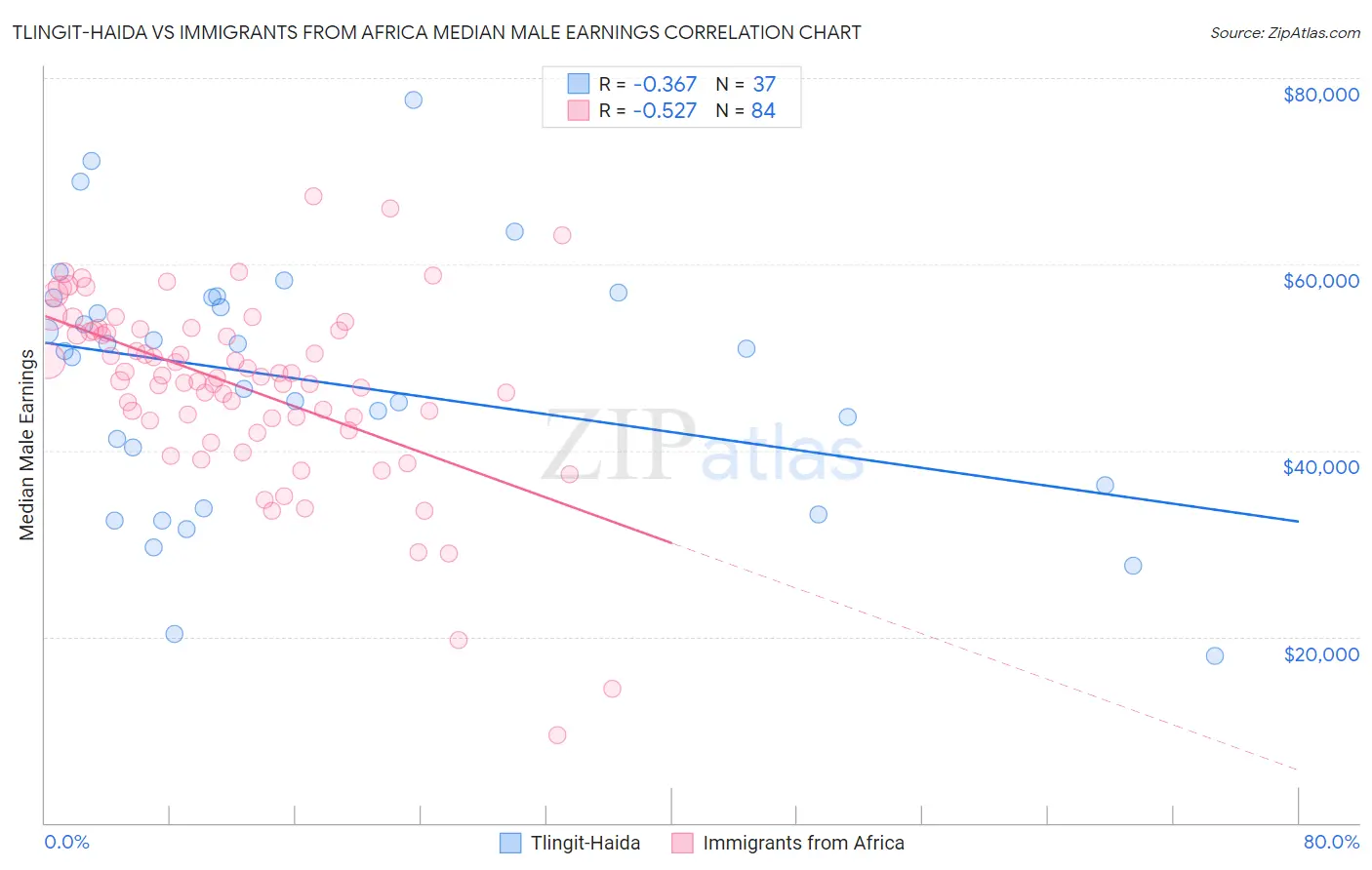Tlingit-Haida vs Immigrants from Africa Median Male Earnings