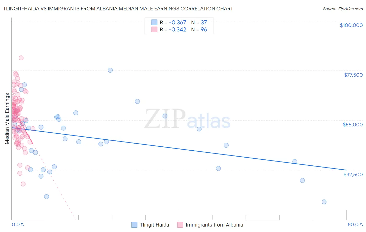 Tlingit-Haida vs Immigrants from Albania Median Male Earnings