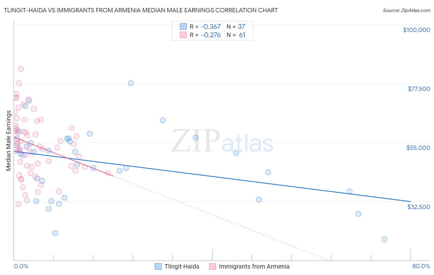 Tlingit-Haida vs Immigrants from Armenia Median Male Earnings