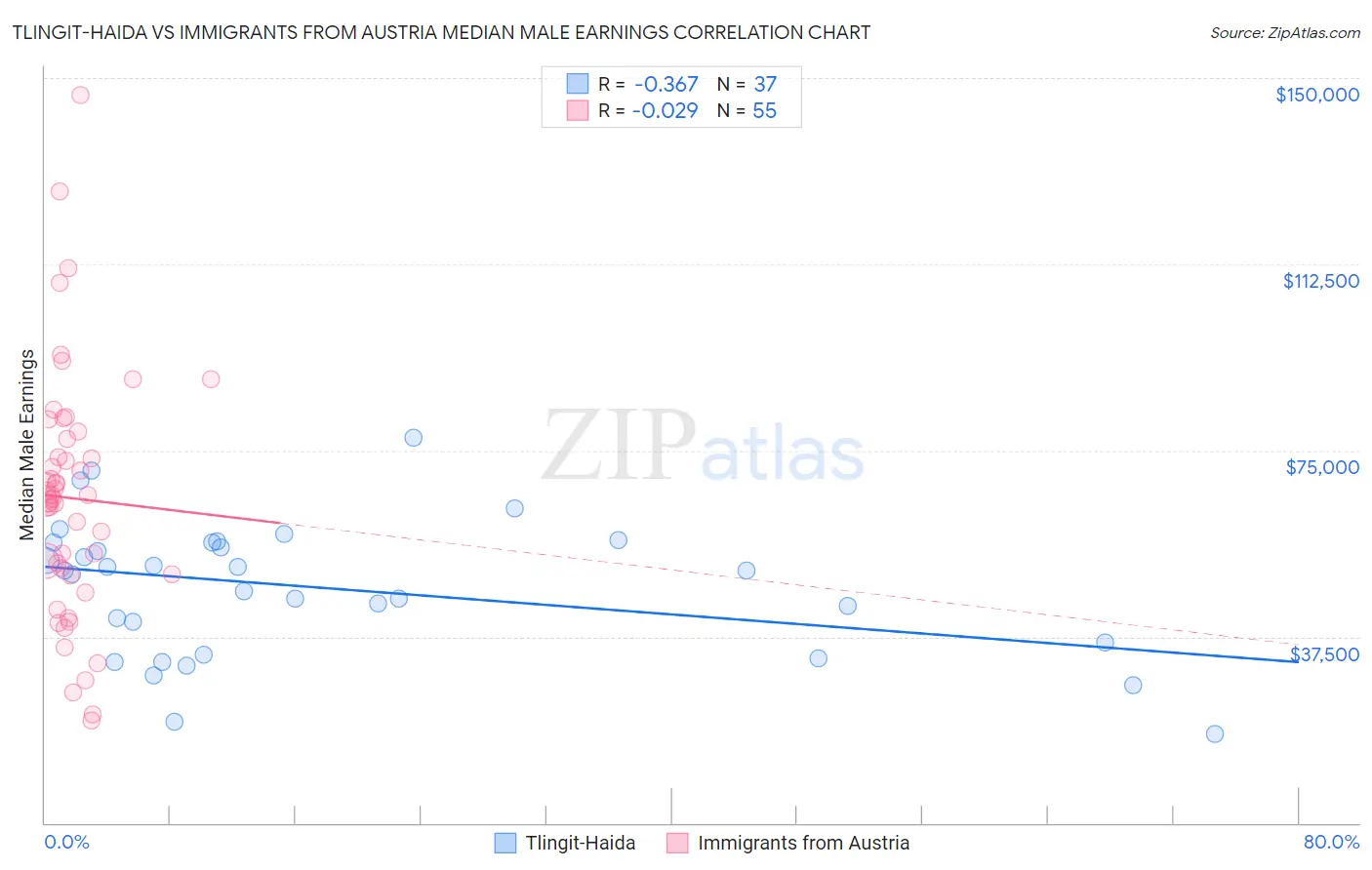 Tlingit-Haida vs Immigrants from Austria Median Male Earnings