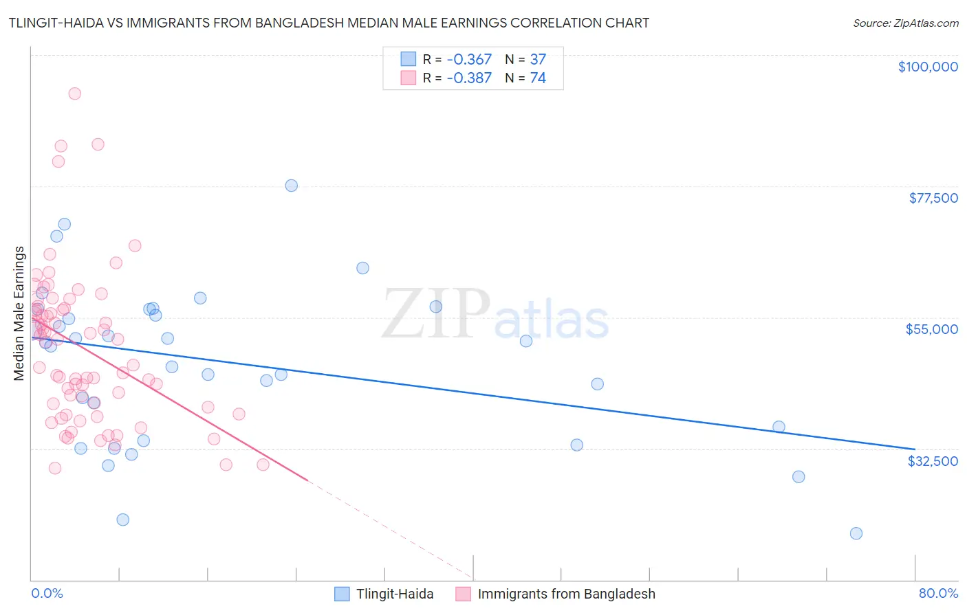 Tlingit-Haida vs Immigrants from Bangladesh Median Male Earnings