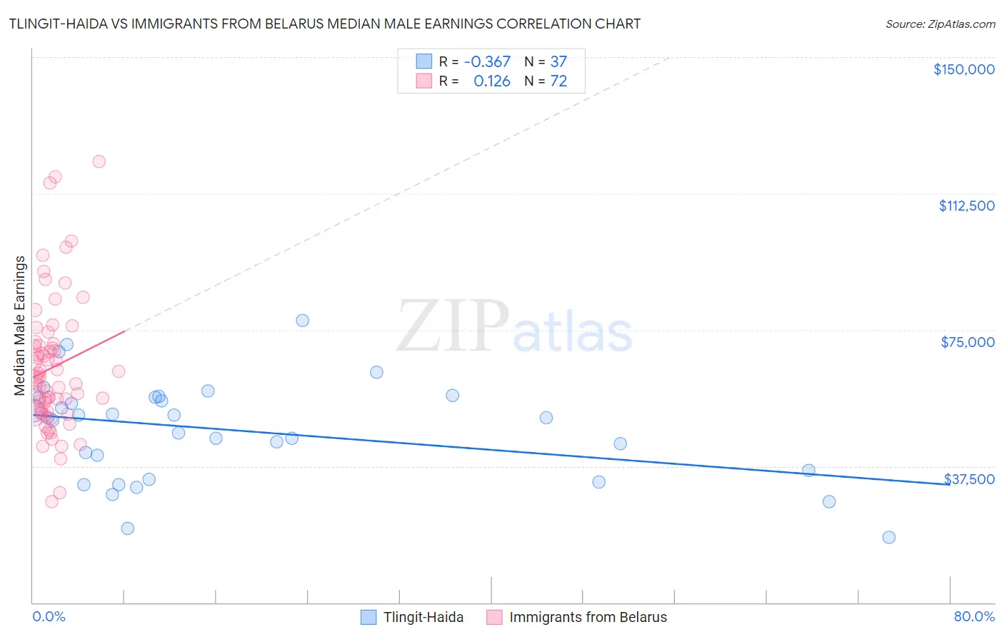 Tlingit-Haida vs Immigrants from Belarus Median Male Earnings