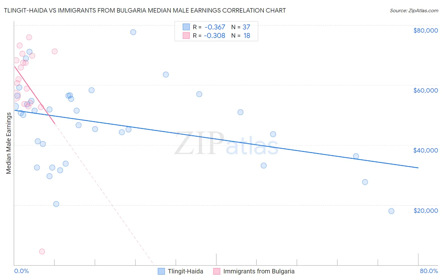 Tlingit-Haida vs Immigrants from Bulgaria Median Male Earnings