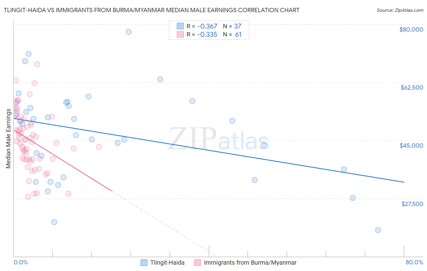 Tlingit-Haida vs Immigrants from Burma/Myanmar Median Male Earnings