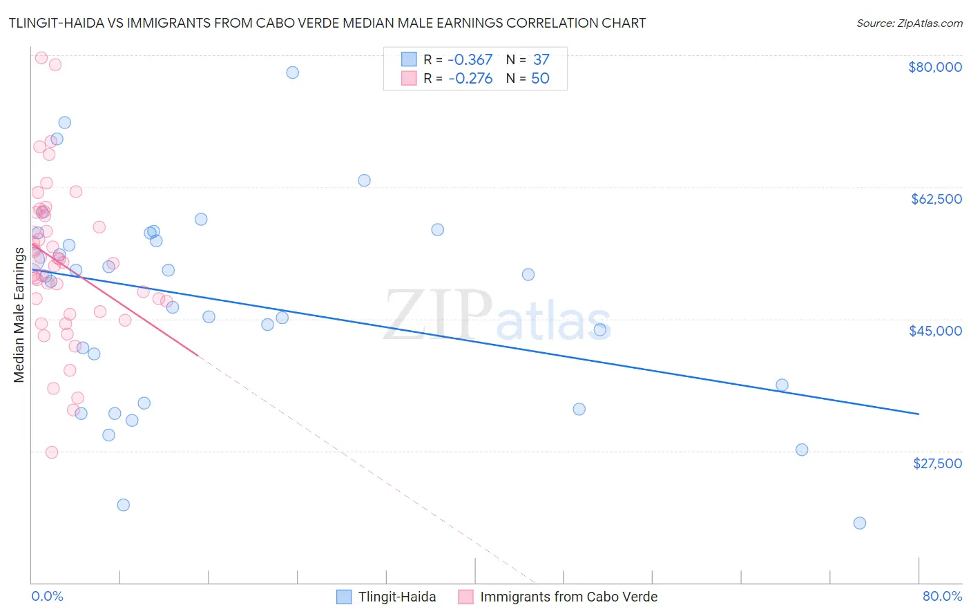 Tlingit-Haida vs Immigrants from Cabo Verde Median Male Earnings