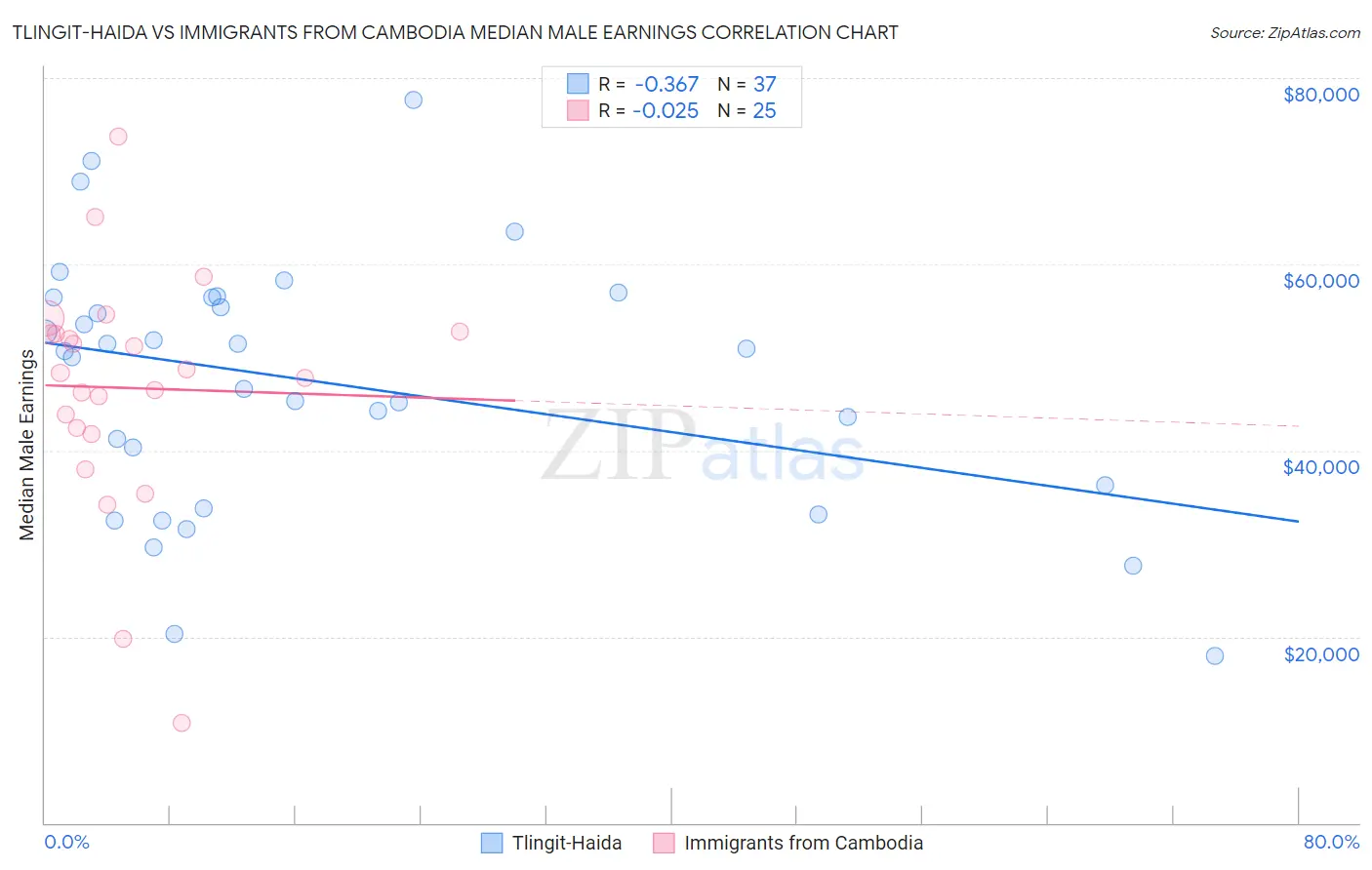 Tlingit-Haida vs Immigrants from Cambodia Median Male Earnings