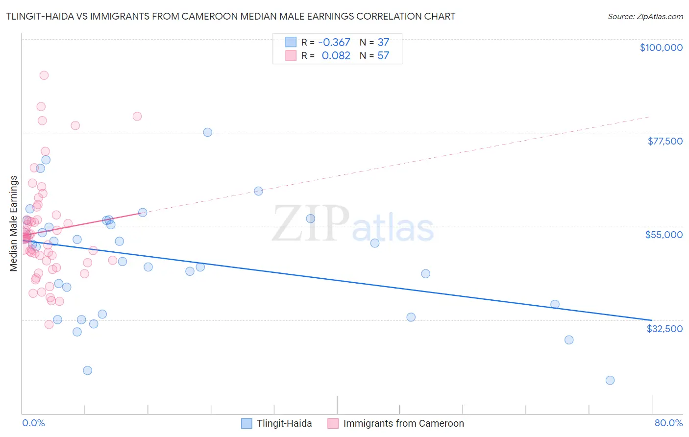 Tlingit-Haida vs Immigrants from Cameroon Median Male Earnings