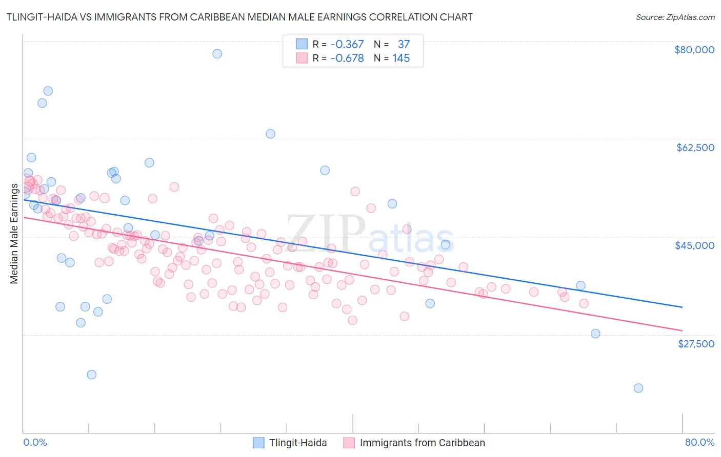 Tlingit-Haida vs Immigrants from Caribbean Median Male Earnings
