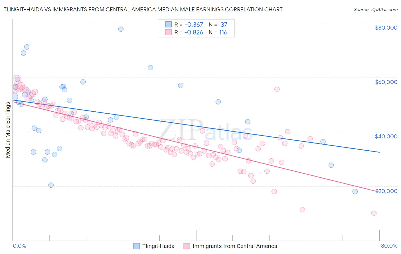 Tlingit-Haida vs Immigrants from Central America Median Male Earnings