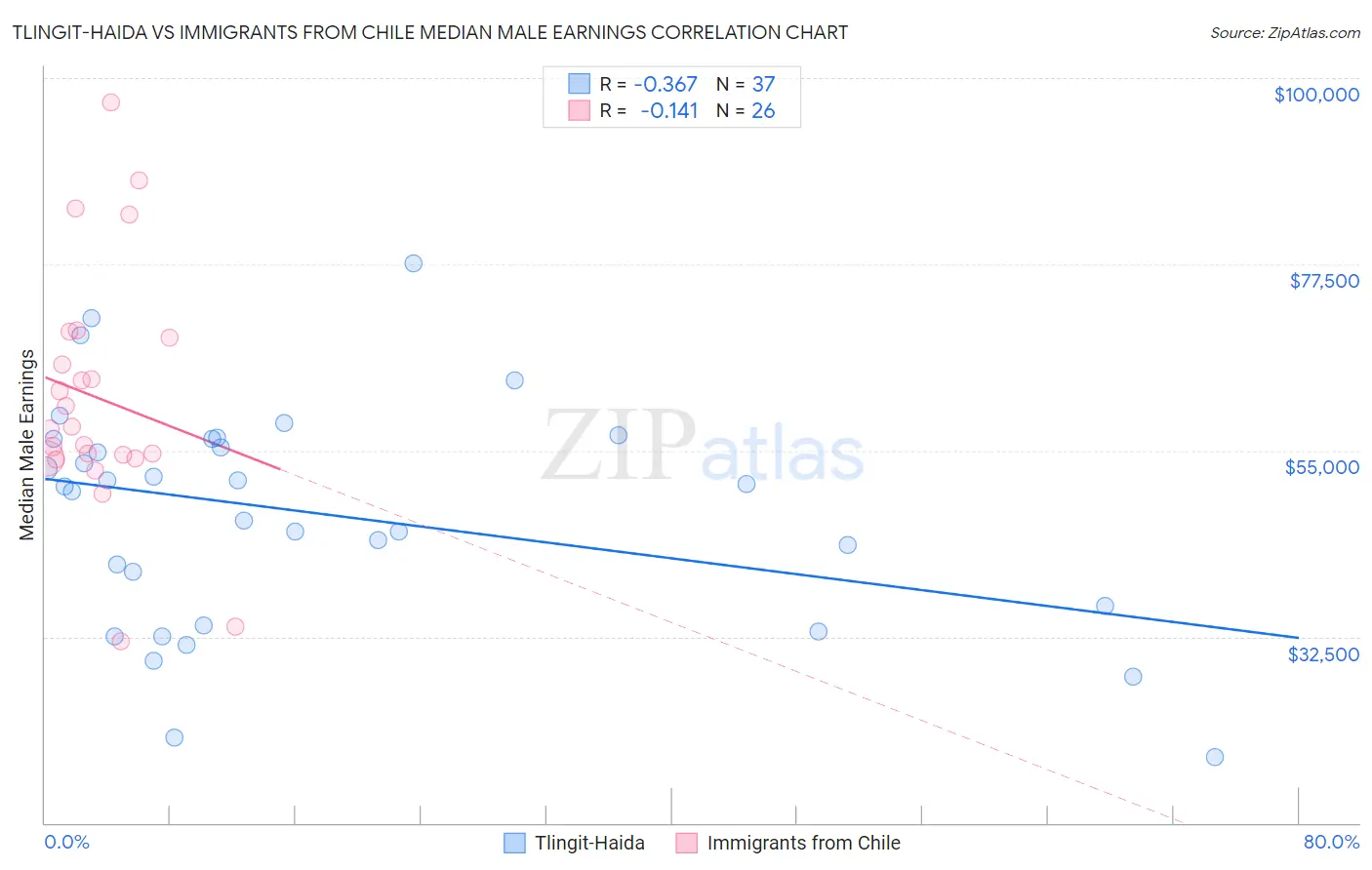 Tlingit-Haida vs Immigrants from Chile Median Male Earnings