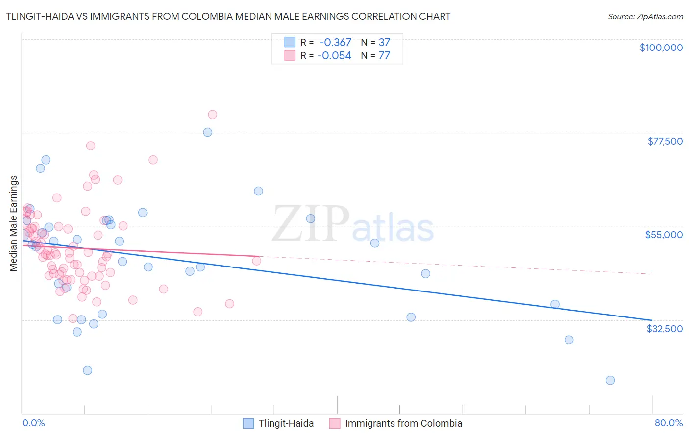 Tlingit-Haida vs Immigrants from Colombia Median Male Earnings