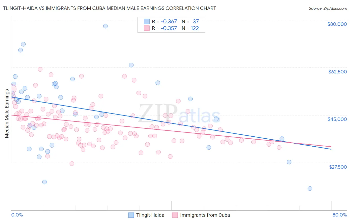 Tlingit-Haida vs Immigrants from Cuba Median Male Earnings