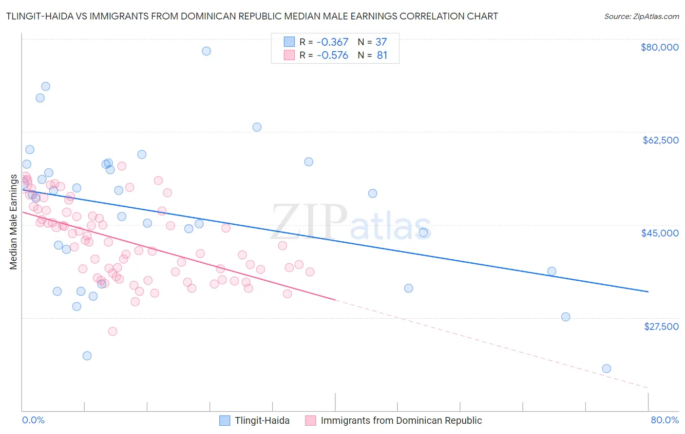 Tlingit-Haida vs Immigrants from Dominican Republic Median Male Earnings