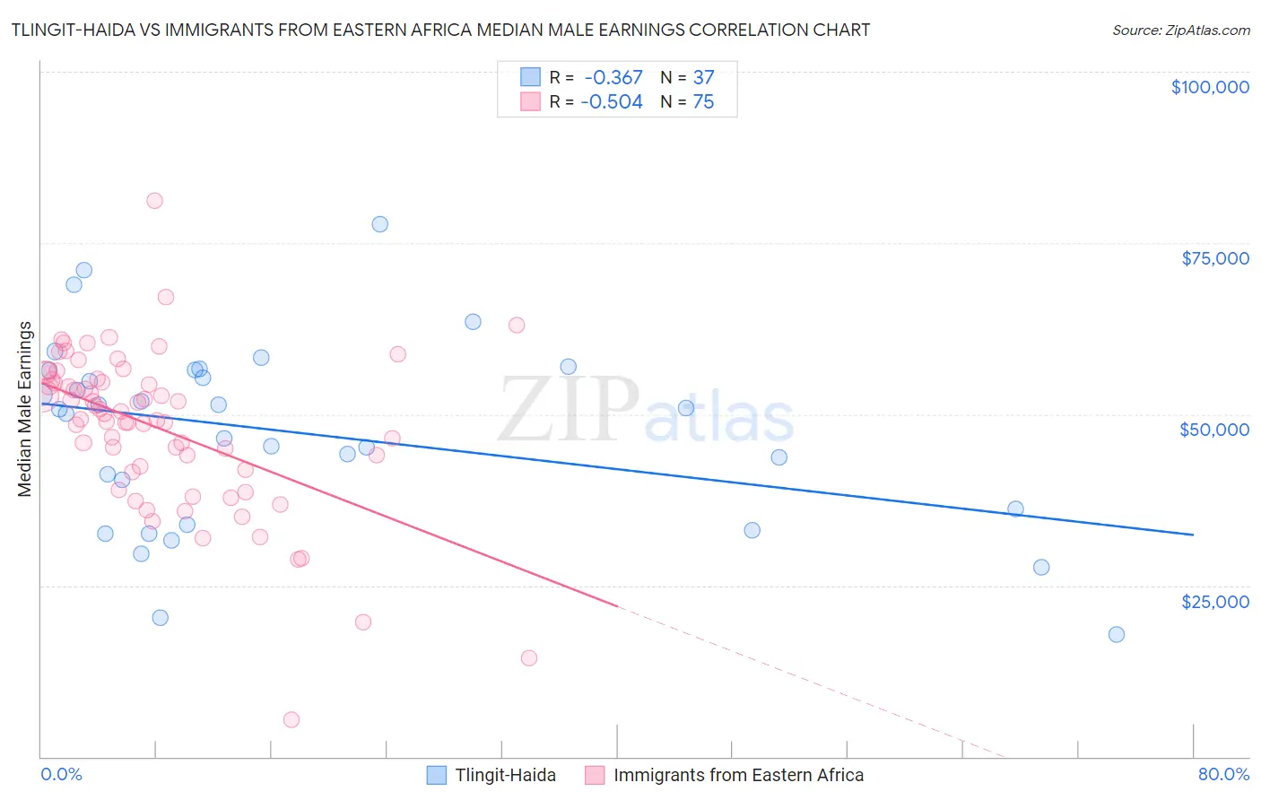 Tlingit-Haida vs Immigrants from Eastern Africa Median Male Earnings