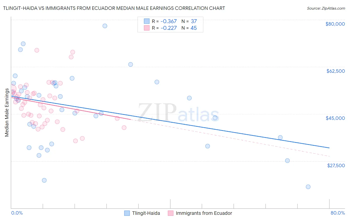 Tlingit-Haida vs Immigrants from Ecuador Median Male Earnings