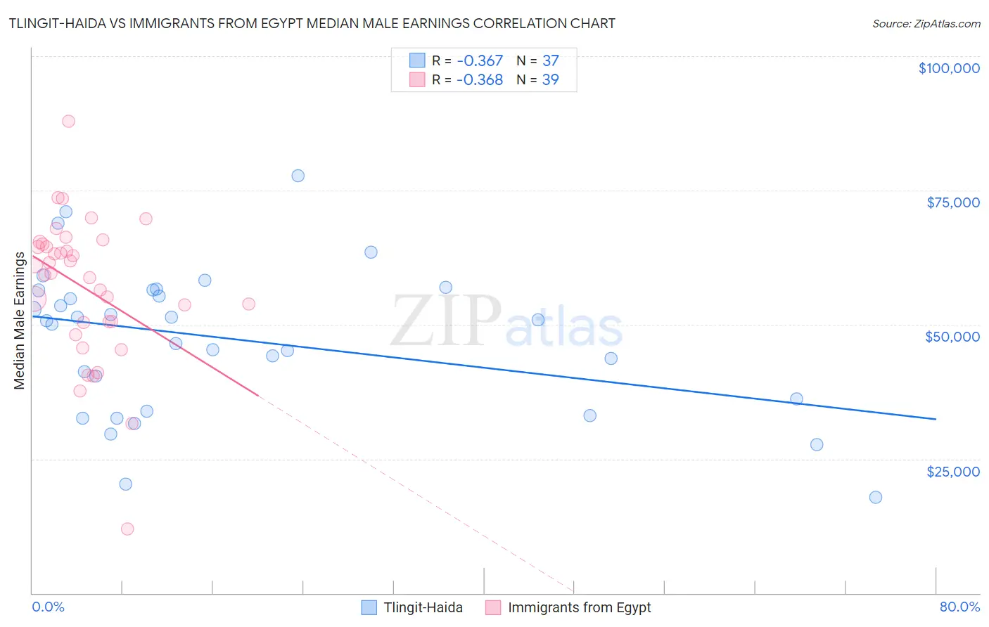 Tlingit-Haida vs Immigrants from Egypt Median Male Earnings