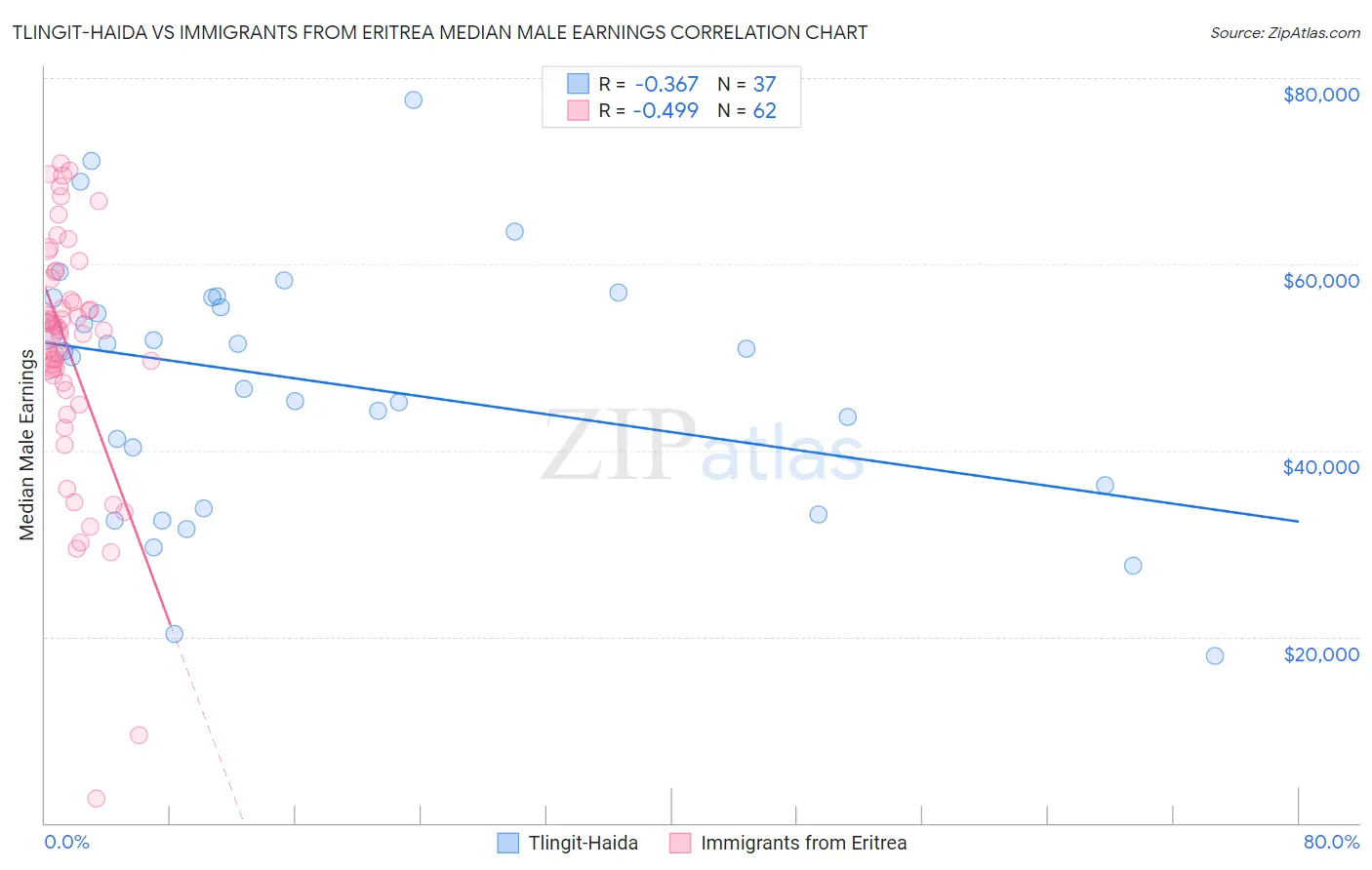 Tlingit-Haida vs Immigrants from Eritrea Median Male Earnings
