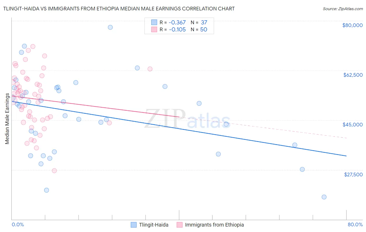 Tlingit-Haida vs Immigrants from Ethiopia Median Male Earnings