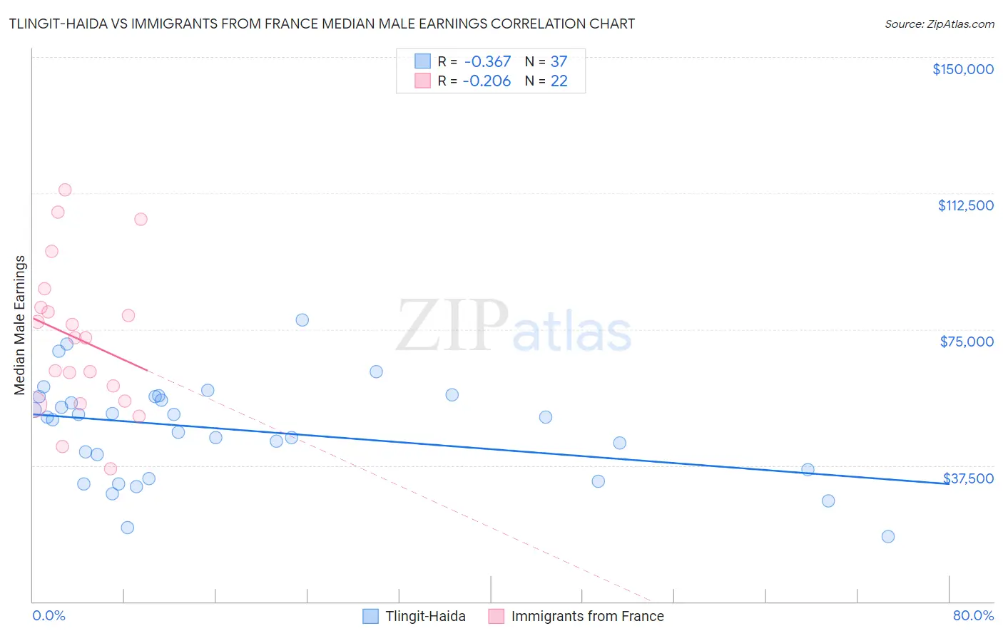 Tlingit-Haida vs Immigrants from France Median Male Earnings