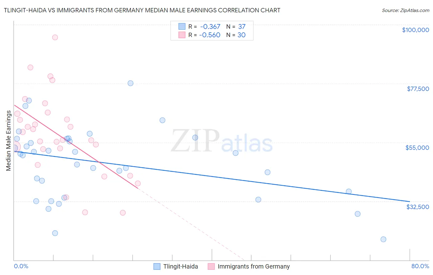 Tlingit-Haida vs Immigrants from Germany Median Male Earnings