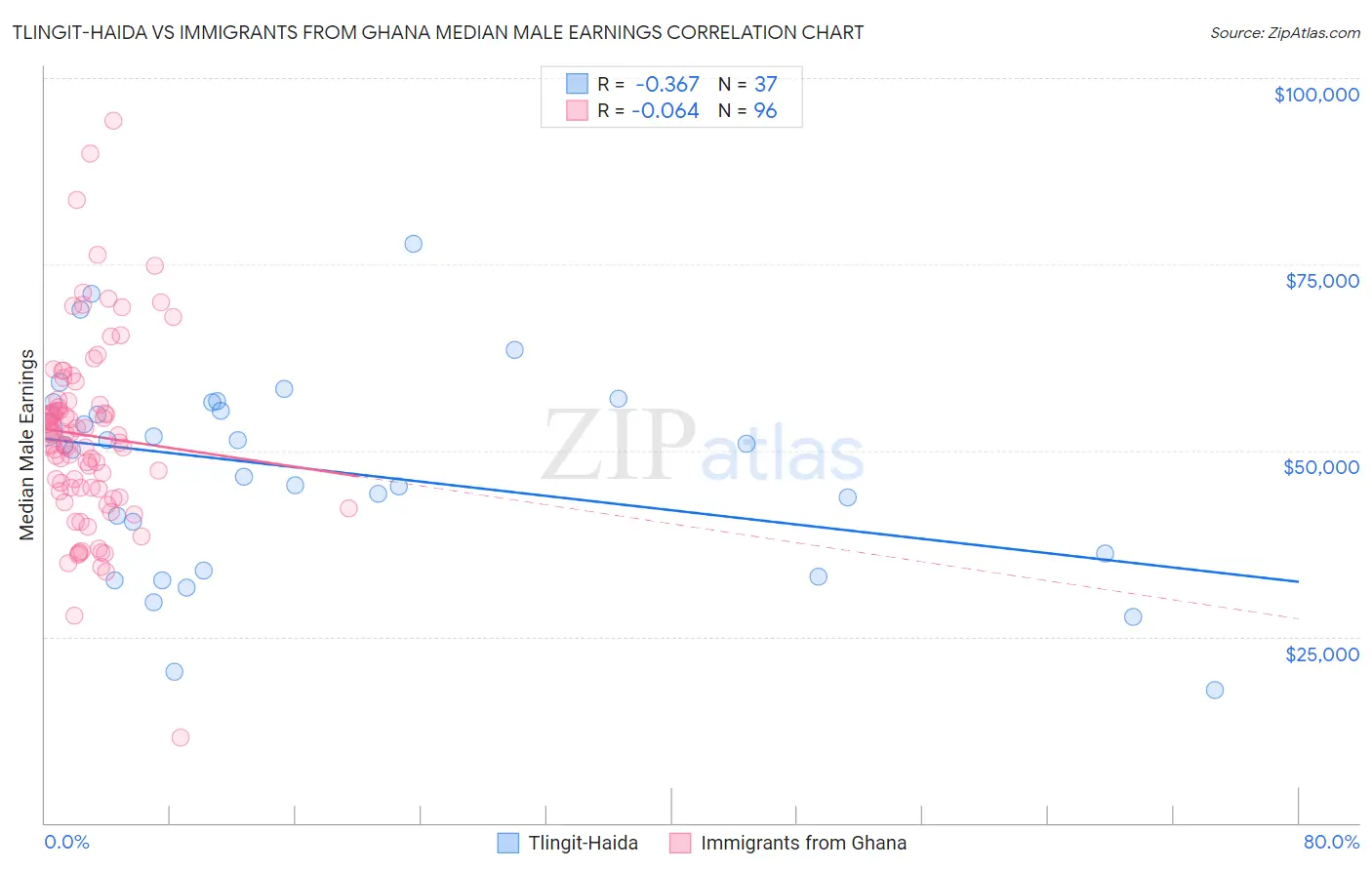 Tlingit-Haida vs Immigrants from Ghana Median Male Earnings