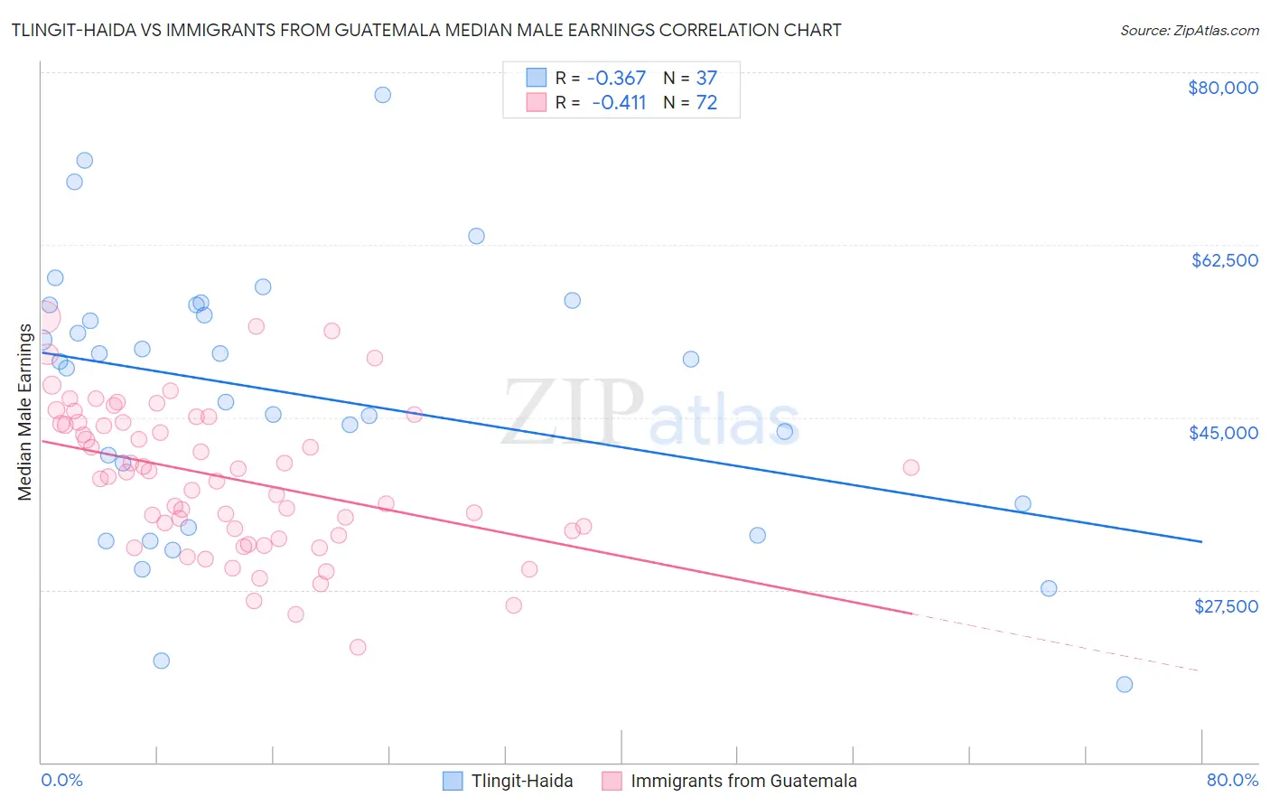 Tlingit-Haida vs Immigrants from Guatemala Median Male Earnings