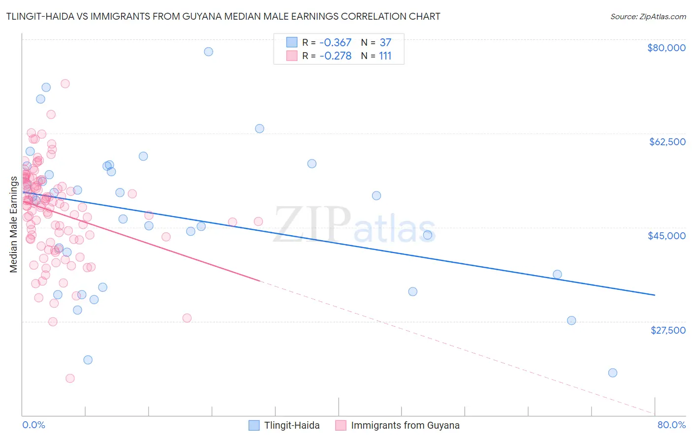 Tlingit-Haida vs Immigrants from Guyana Median Male Earnings