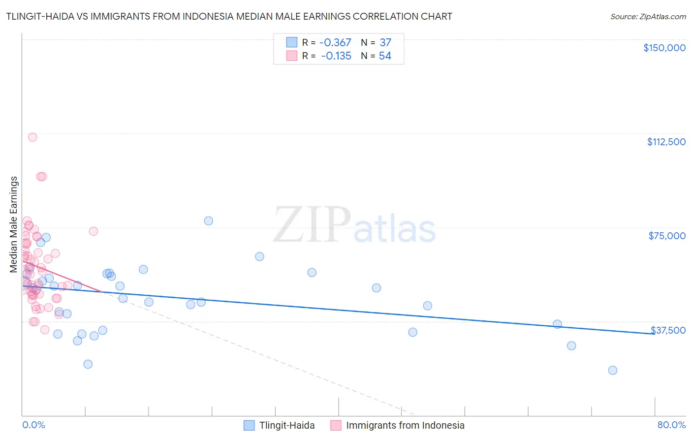 Tlingit-Haida vs Immigrants from Indonesia Median Male Earnings
