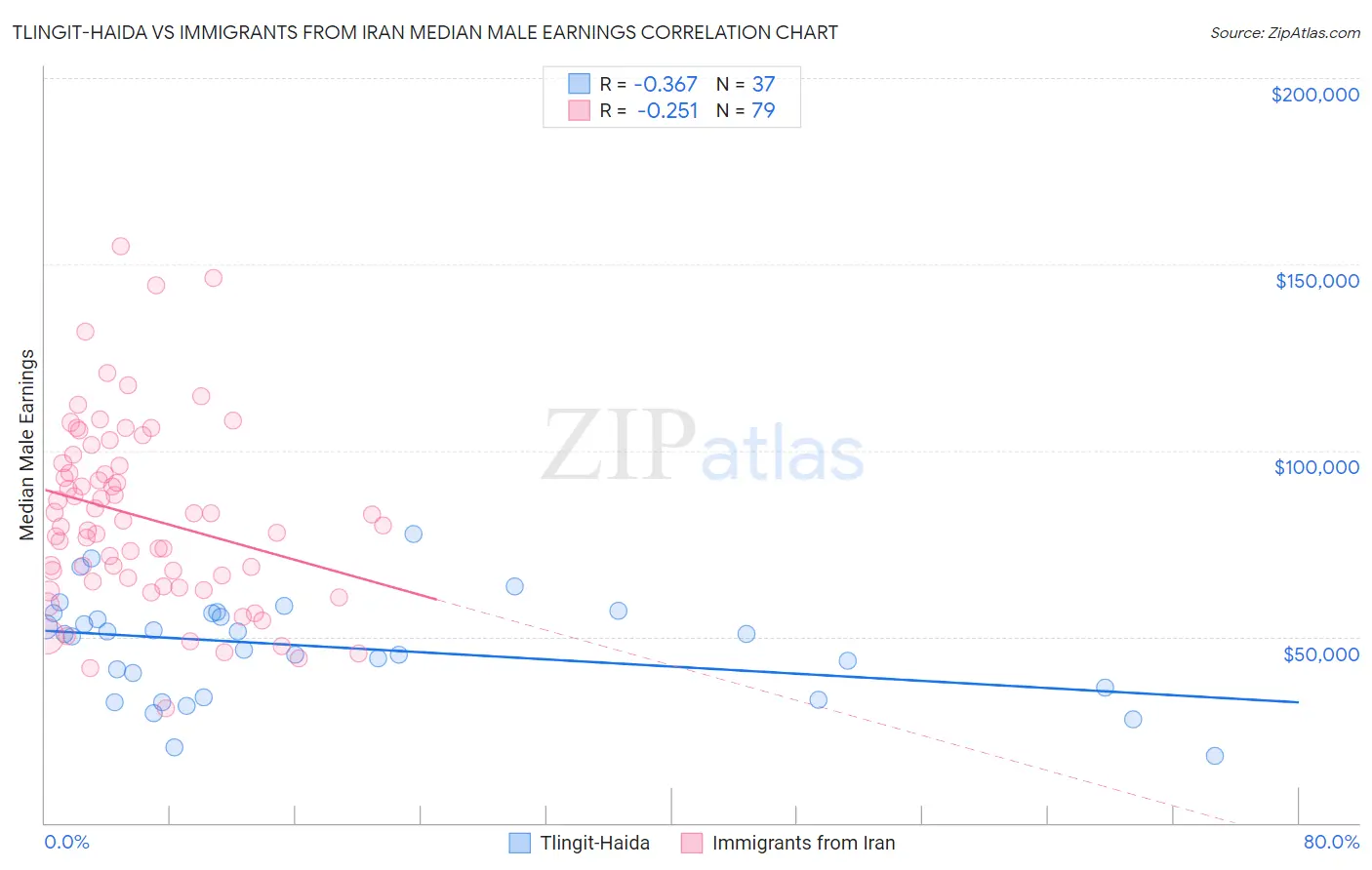 Tlingit-Haida vs Immigrants from Iran Median Male Earnings