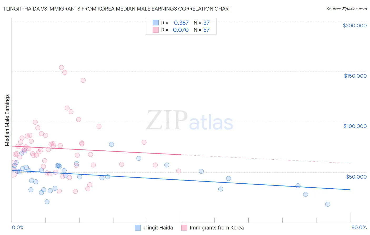 Tlingit-Haida vs Immigrants from Korea Median Male Earnings