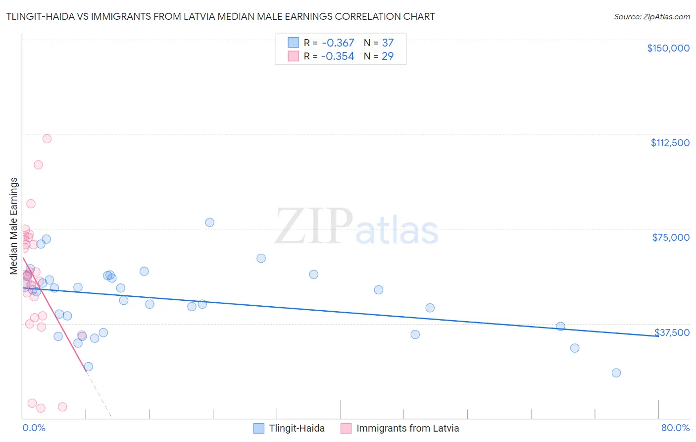 Tlingit-Haida vs Immigrants from Latvia Median Male Earnings