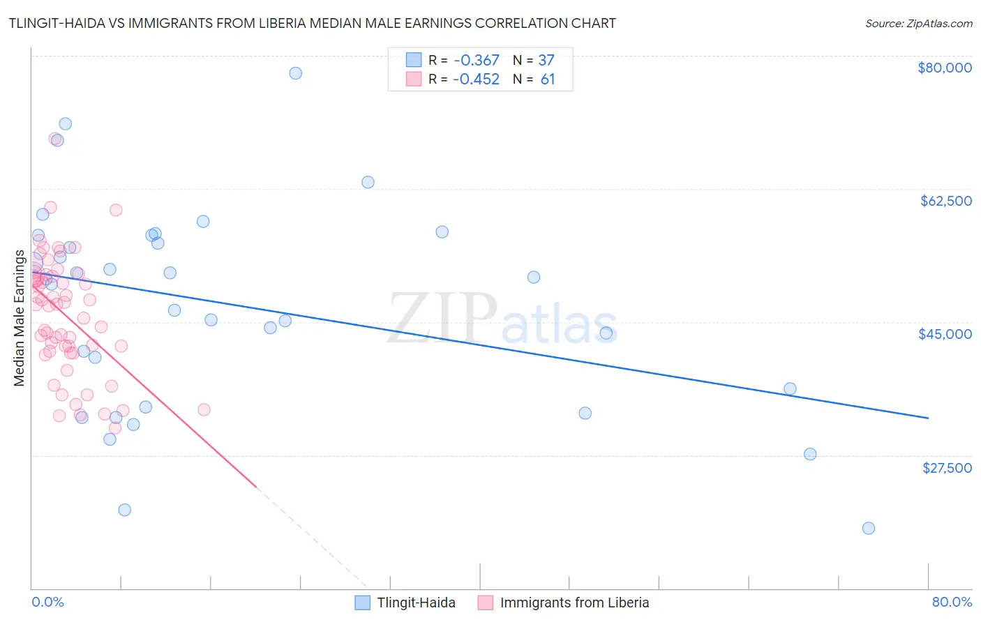 Tlingit-Haida vs Immigrants from Liberia Median Male Earnings