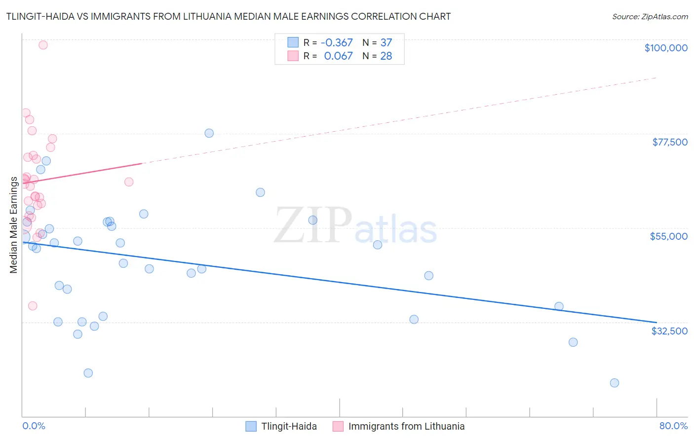 Tlingit-Haida vs Immigrants from Lithuania Median Male Earnings