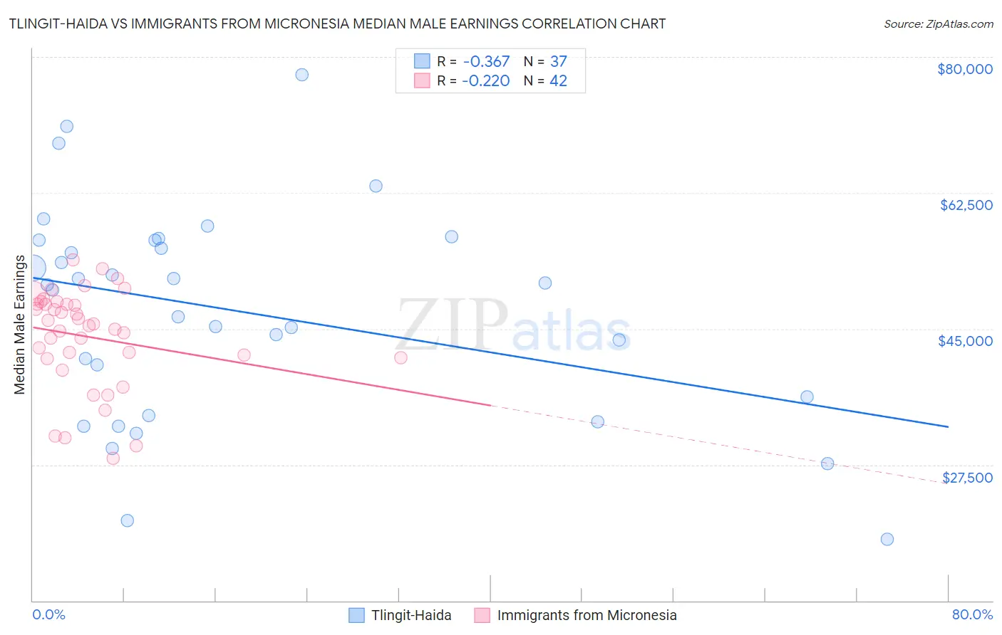 Tlingit-Haida vs Immigrants from Micronesia Median Male Earnings