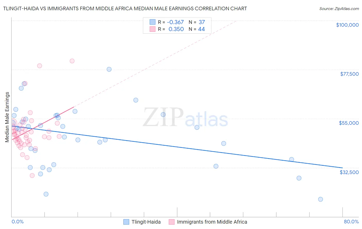 Tlingit-Haida vs Immigrants from Middle Africa Median Male Earnings