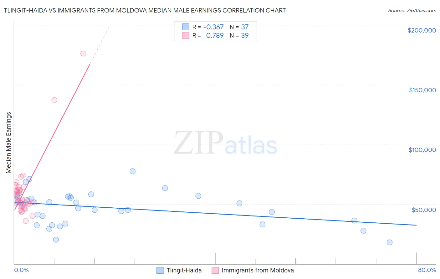 Tlingit-Haida vs Immigrants from Moldova Median Male Earnings