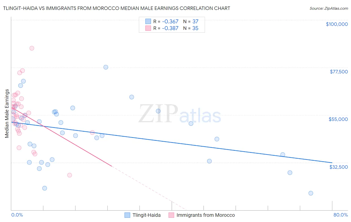 Tlingit-Haida vs Immigrants from Morocco Median Male Earnings