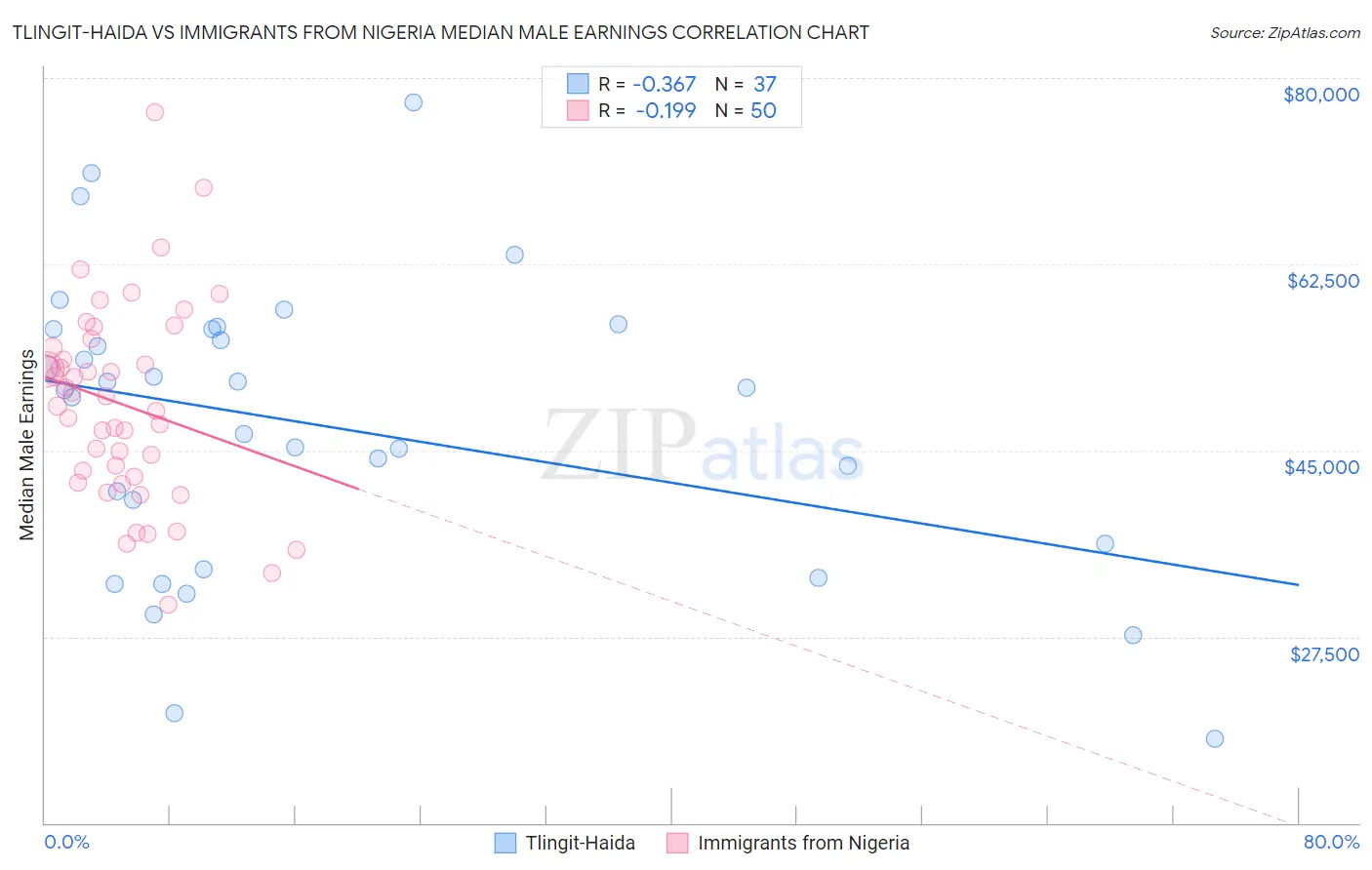 Tlingit-Haida vs Immigrants from Nigeria Median Male Earnings