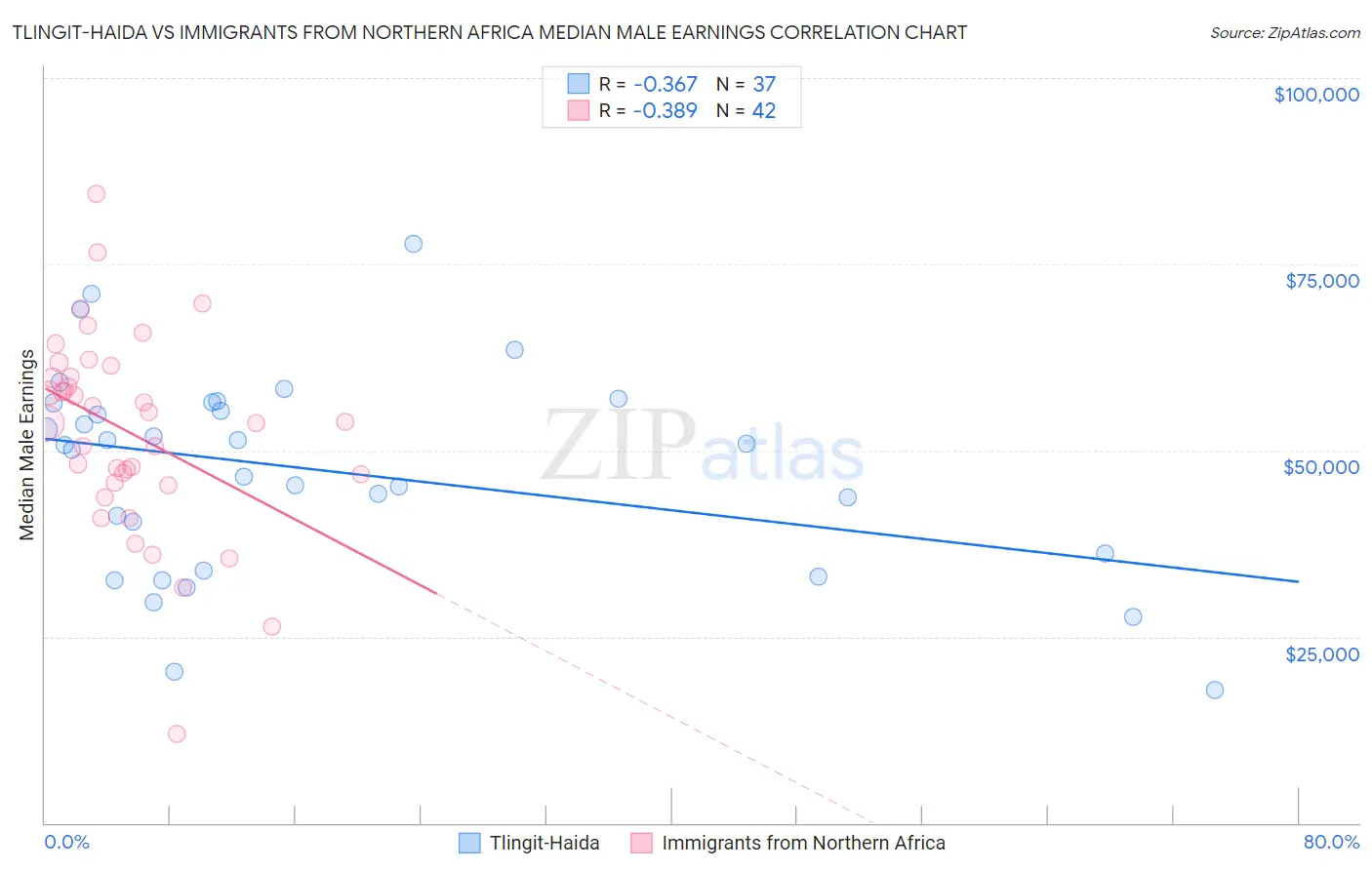 Tlingit-Haida vs Immigrants from Northern Africa Median Male Earnings