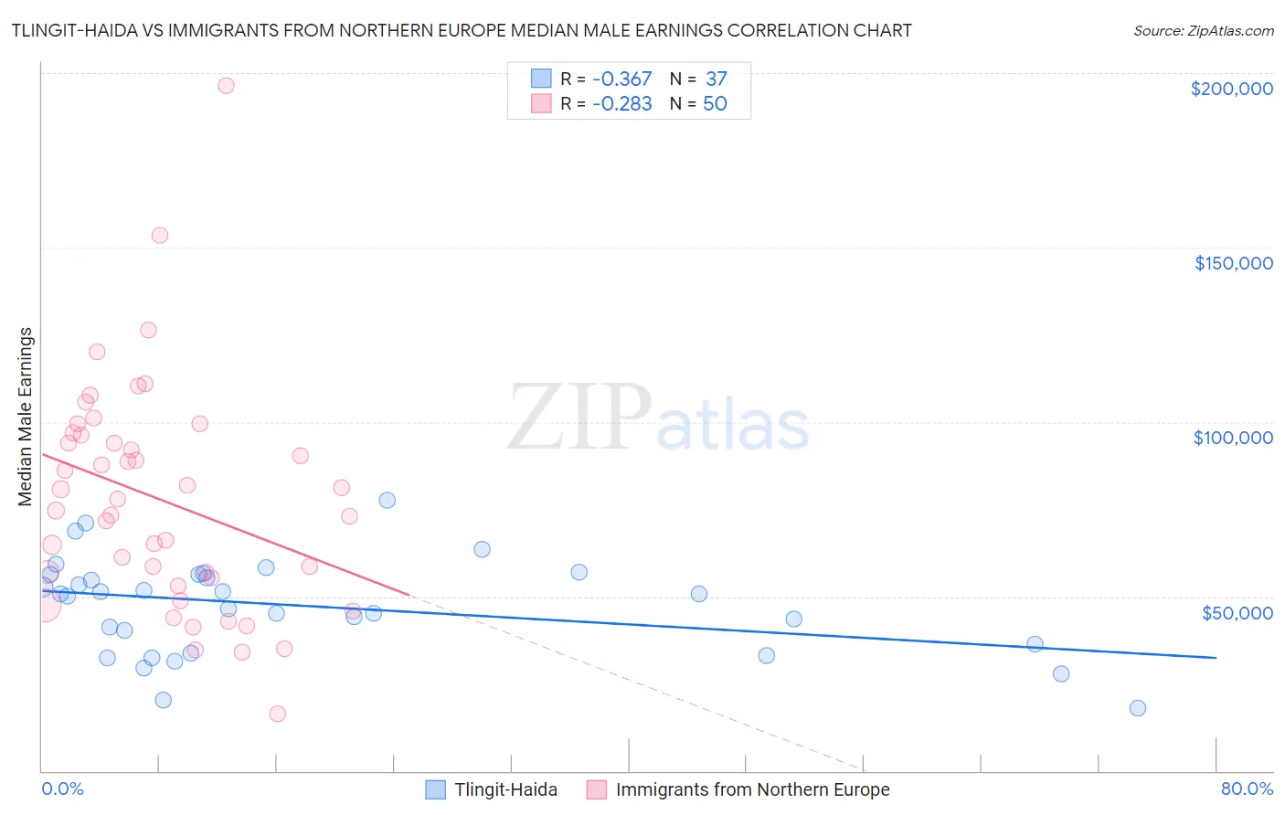 Tlingit-Haida vs Immigrants from Northern Europe Median Male Earnings