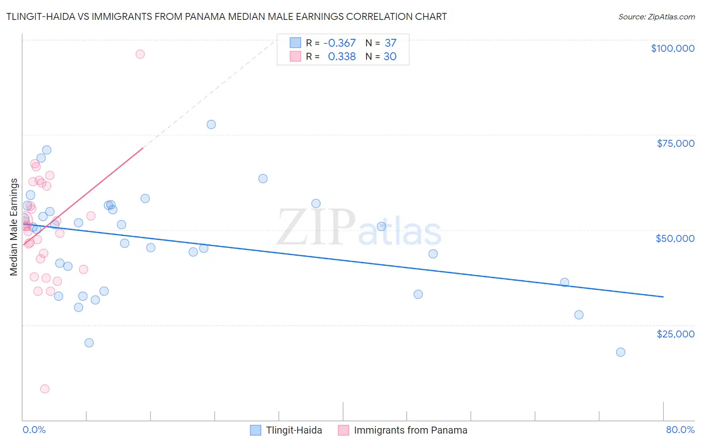 Tlingit-Haida vs Immigrants from Panama Median Male Earnings