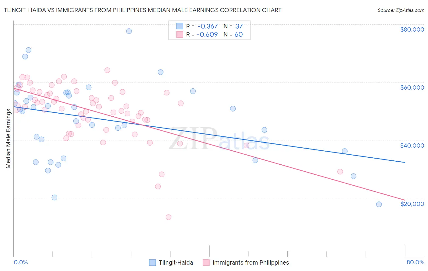 Tlingit-Haida vs Immigrants from Philippines Median Male Earnings