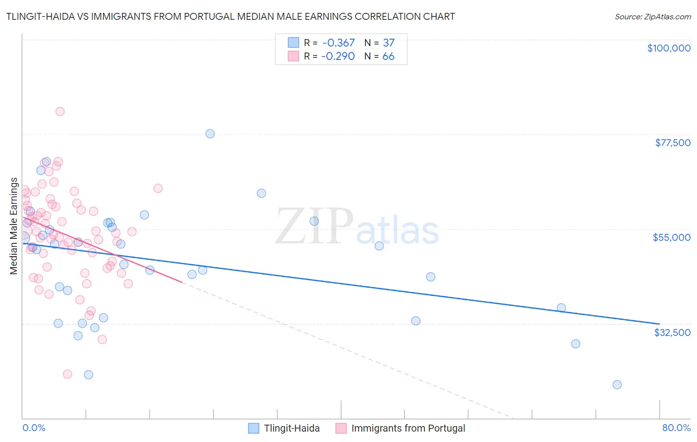 Tlingit-Haida vs Immigrants from Portugal Median Male Earnings