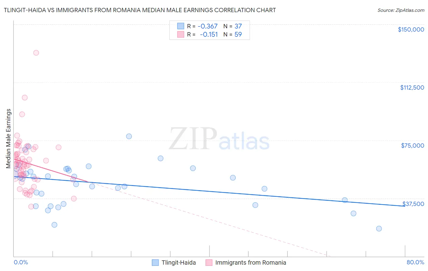 Tlingit-Haida vs Immigrants from Romania Median Male Earnings