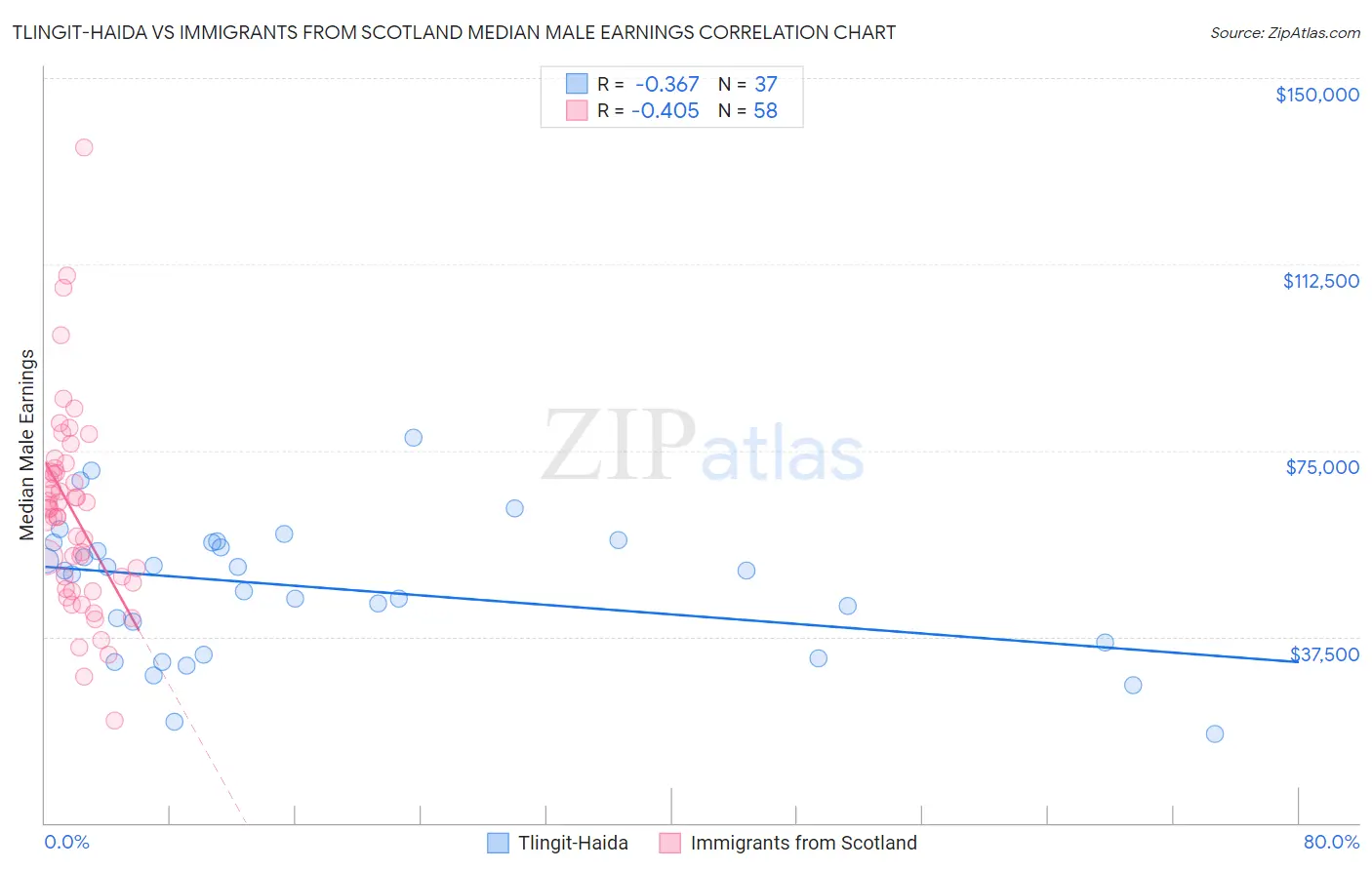 Tlingit-Haida vs Immigrants from Scotland Median Male Earnings