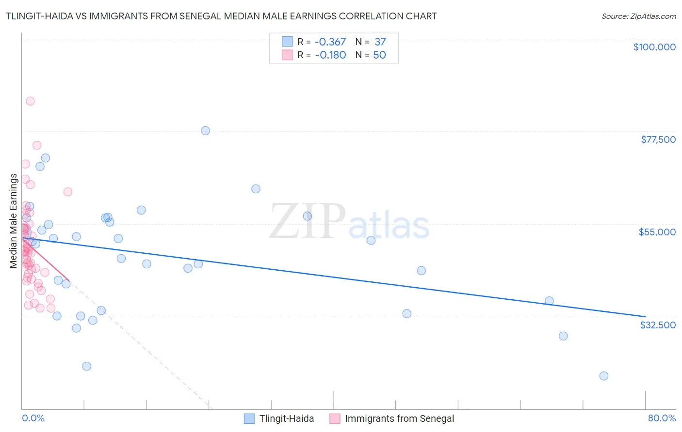 Tlingit-Haida vs Immigrants from Senegal Median Male Earnings