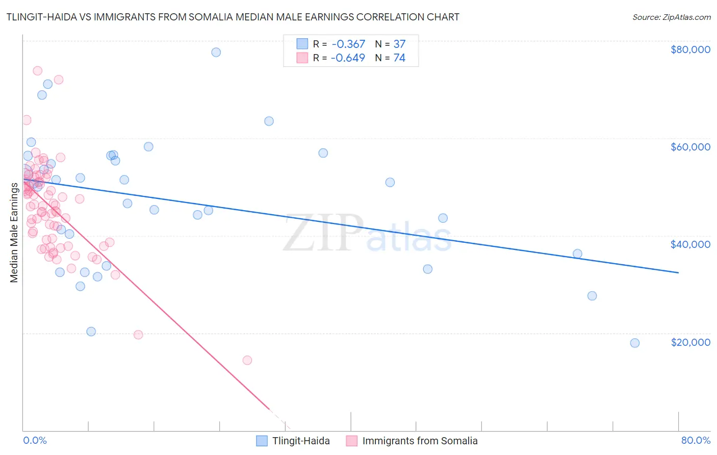 Tlingit-Haida vs Immigrants from Somalia Median Male Earnings