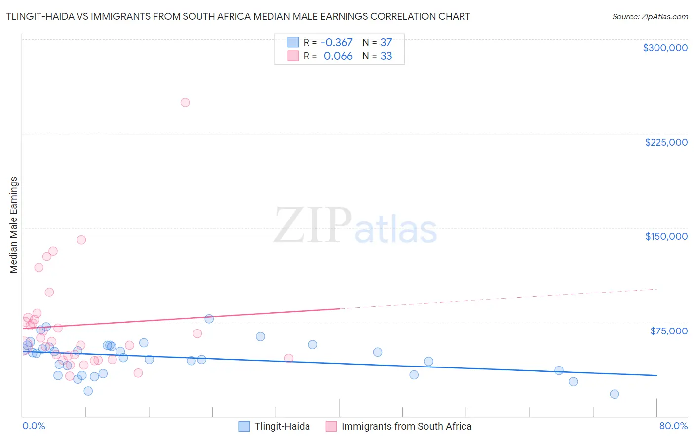 Tlingit-Haida vs Immigrants from South Africa Median Male Earnings